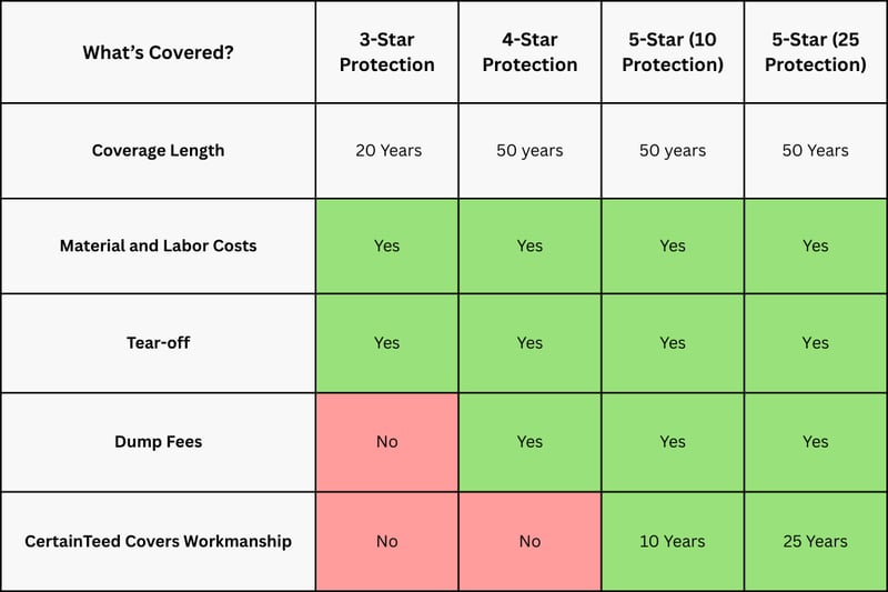 certainteed sure start plus warranties infographic