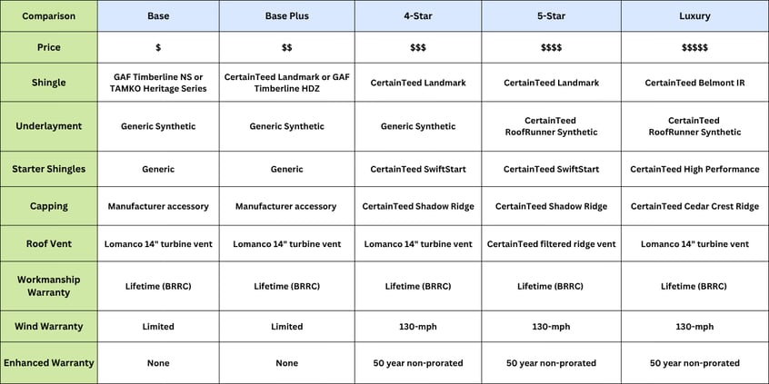 bill ragan roofing shingle packages comparison infographic