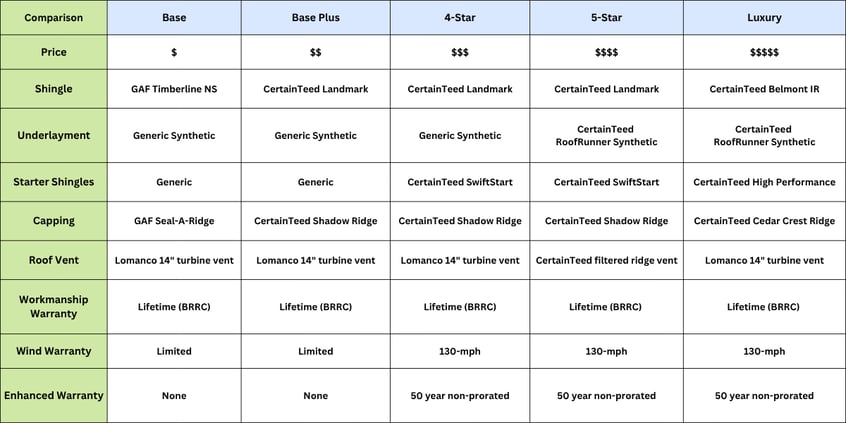 bill-ragan-roofing-shingle-packages-four-star-only
