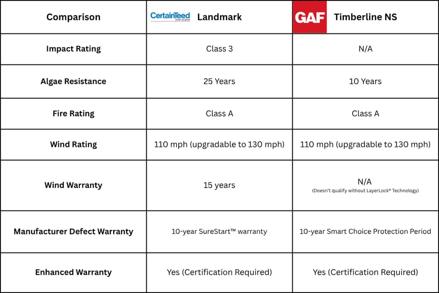 infographic comparing certainteed landmark shingles and gaf timberline ns shingles