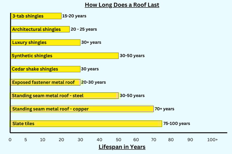 infographic with lifespans of common roofing materials